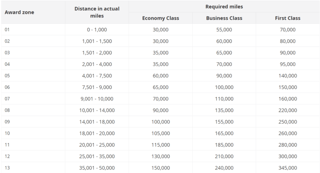 Asia-Miles-Oneworld-multi-carrier-award-chart-1280x694